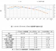 加部门制制业行业进入保守淡季